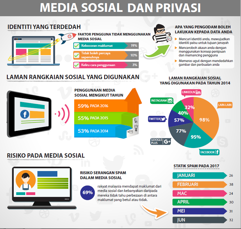media-sosial-privasi-bm